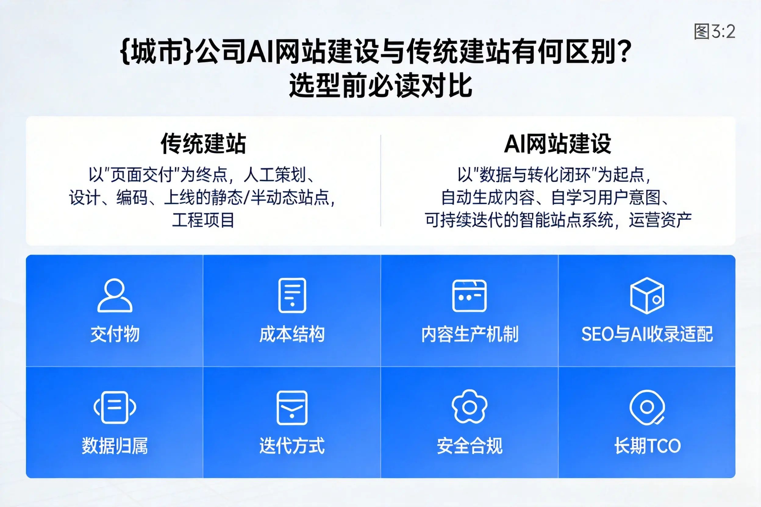 阿坝公司AI网站建设与传统建站有何区别？选型前必读对比