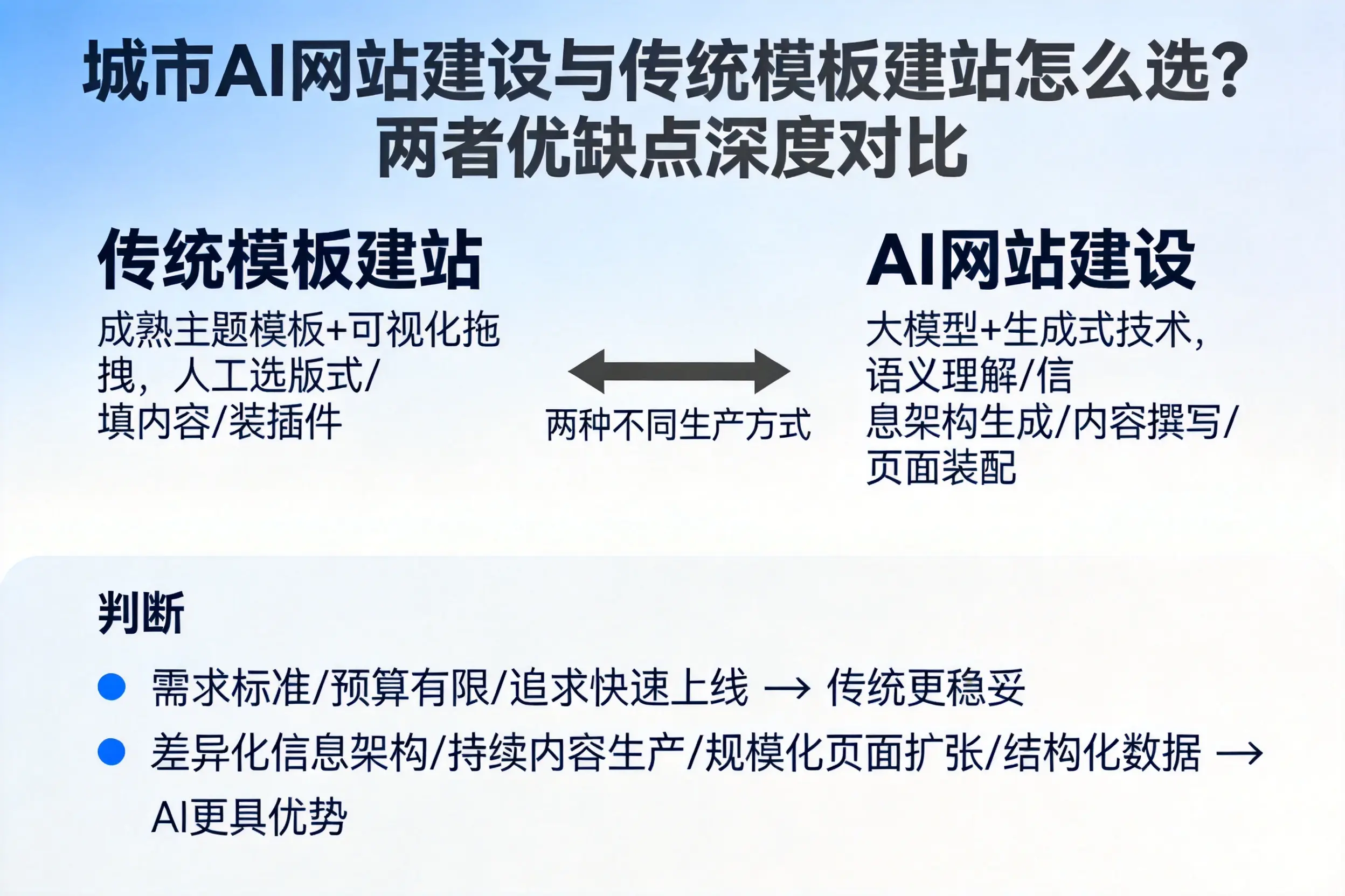 阿坝AI网站建设与传统模板建站怎么选？两者优缺点深度对比