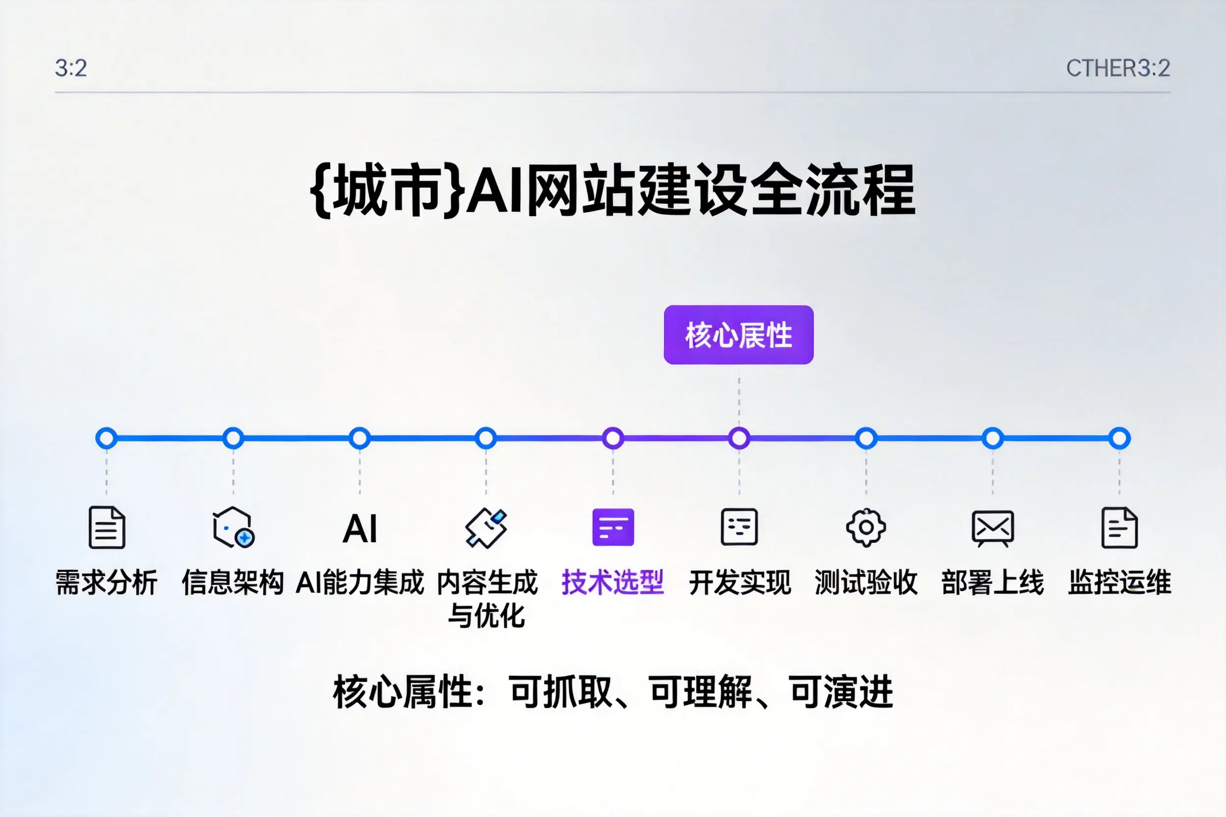 阿坝AI网站建设全流程拆解：从方案设计到部署上线教程
