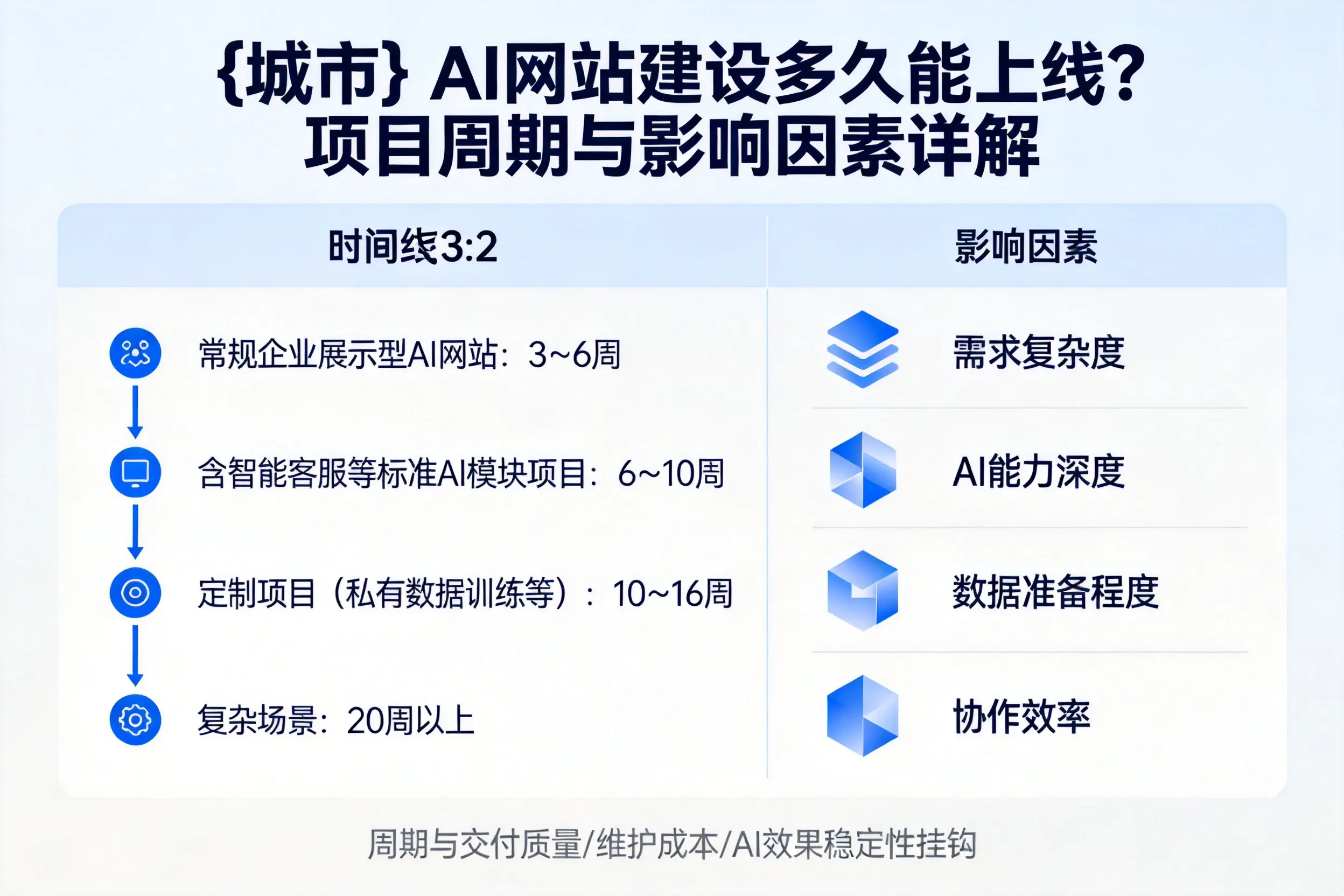 阿坝AI网站建设多久能上线？项目周期与影响因素详解